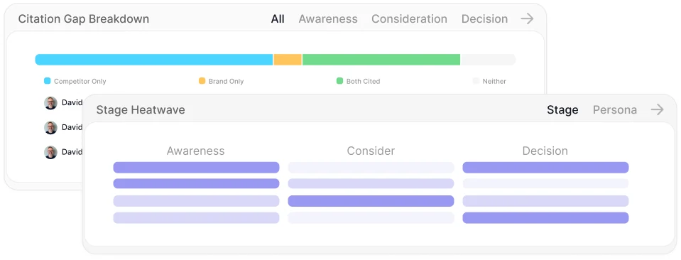 A citation gap breakdown heatmap across personas and funnel stages
