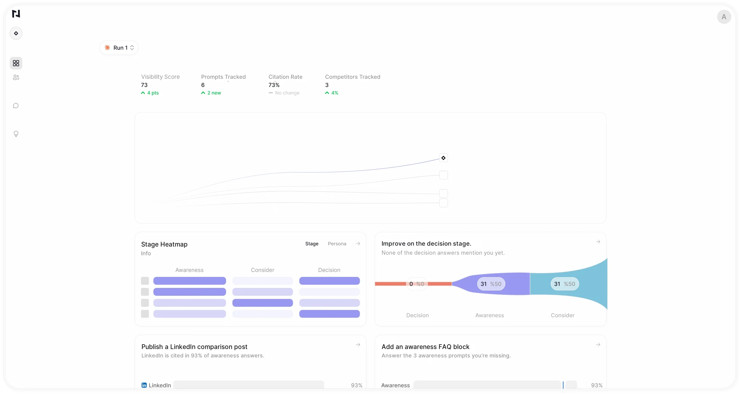 Prompt Journey dashboard showing visibility score, prompts tracked, citation rate and a stage heatmap